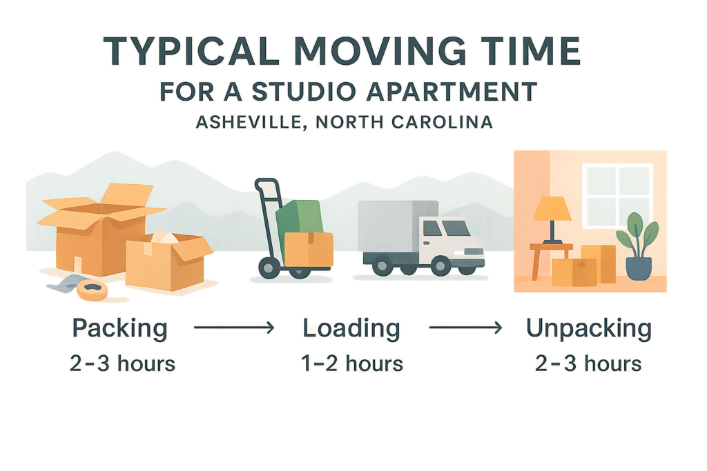 Infographic showing moving stages for a studio apartment in Asheville: packing, loading, transport, and unpacking timelines with color-coded modern vector icons and Blue Ridge Mountains in the background. Designed with minimalist layout and accessible labels for local renters.